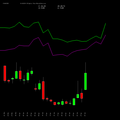 COALINDIA 452.50 CE (CALL) 28 April 2026 options price chart analysis Coal India Limited 