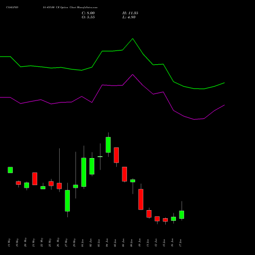 COALINDIA 455.00 CE (CALL) 30 June 2026 options price chart analysis Coal India Limited 