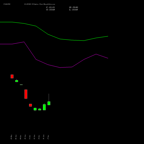 COALINDIA 455.00 CE (CALL) 28 July 2026 options price chart analysis Coal India Limited 