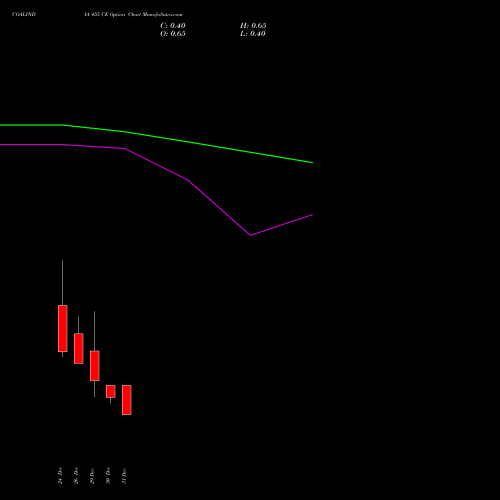 COALINDIA 455 CE (CALL) 27 January 2026 options price chart analysis Coal India Limited 