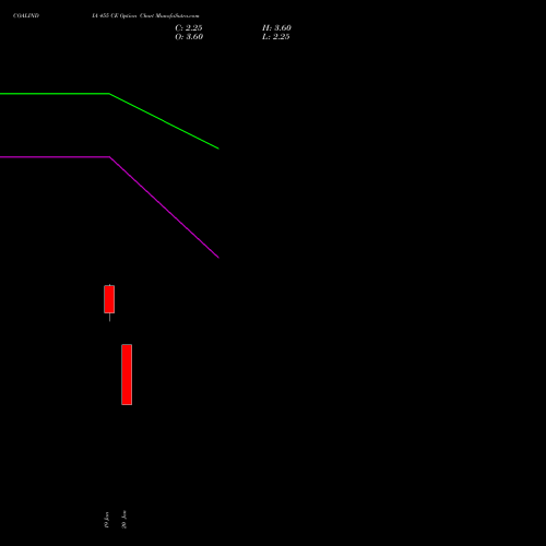 COALINDIA 455 CE (CALL) 24 February 2026 options price chart analysis Coal India Limited 