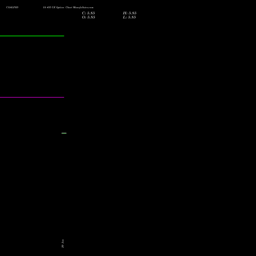 COALINDIA 455 CE (CALL) 30 March 2026 options price chart analysis Coal India Limited 