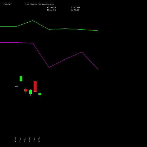 COALINDIA 455 CE (CALL) 30 June 2026 options price chart analysis Coal India Limited 