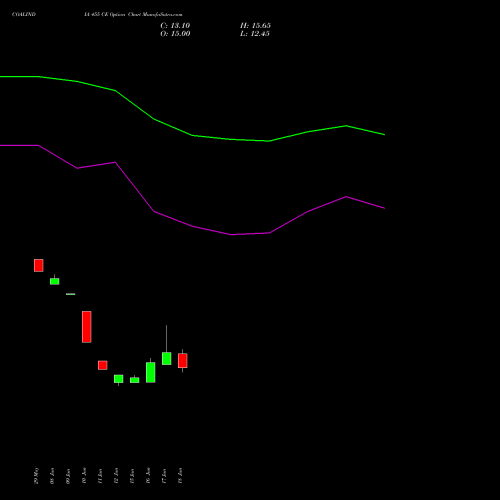 COALINDIA 455 CE (CALL) 28 July 2026 options price chart analysis Coal India Limited 