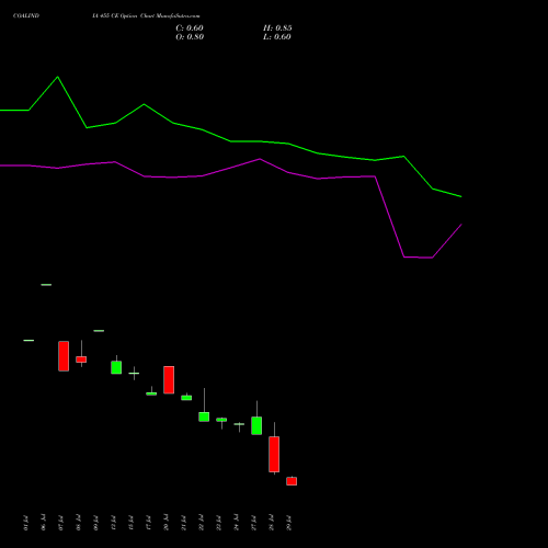 COALINDIA 455 CE (CALL) 25 August 2026 options price chart analysis Coal India Limited 