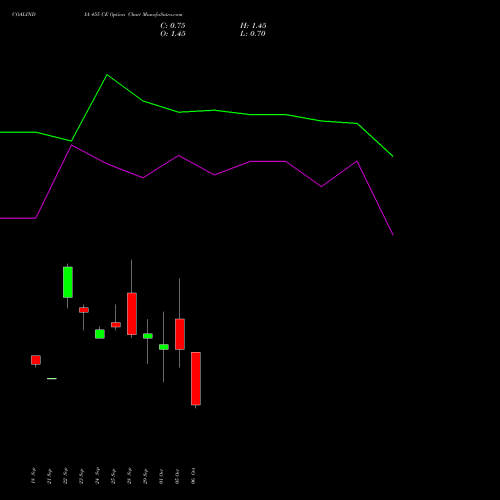 COALINDIA 455 CE (CALL) 27 October 2026 options price chart analysis Coal India Limited 