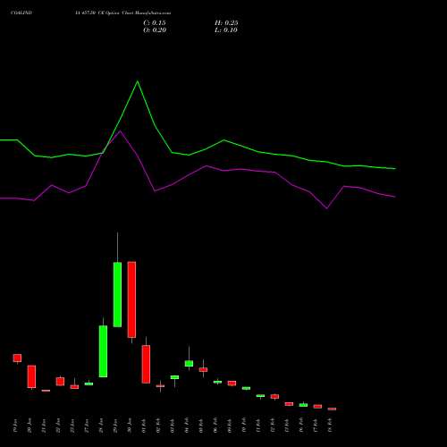 COALINDIA 457.50 CE (CALL) 24 February 2026 options price chart analysis Coal India Limited 