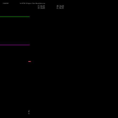 COALINDIA 457.50 CE (CALL) 28 April 2026 options price chart analysis Coal India Limited 