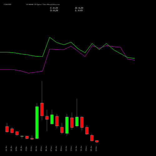 COALINDIA 460.00 CE (CALL) 27 January 2026 options price chart analysis Coal India Limited 