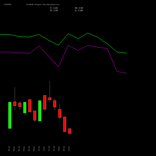 COALINDIA 460.00 CE (CALL) 24 February 2026 options price chart analysis Coal India Limited 