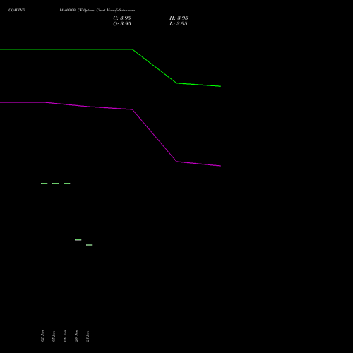 COALINDIA 460.00 CE (CALL) 30 March 2026 options price chart analysis Coal India Limited 
