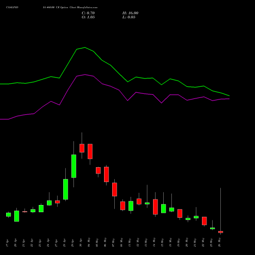 COALINDIA 460.00 CE (CALL) 26 May 2026 options price chart analysis Coal India Limited 
