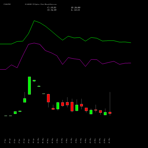 COALINDIA 460.00 CE (CALL) 30 June 2026 options price chart analysis Coal India Limited 
