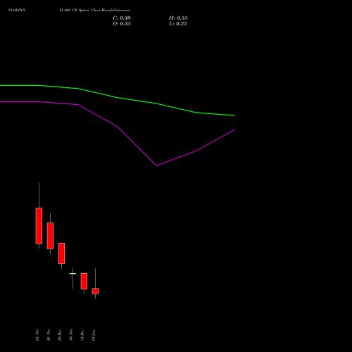 COALINDIA 460 CE (CALL) 27 January 2026 options price chart analysis Coal India Limited 