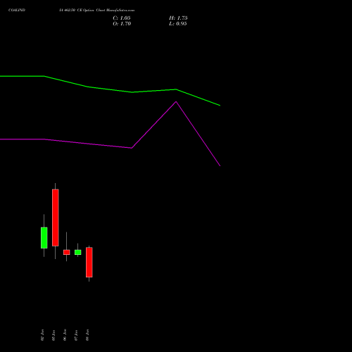 COALINDIA 462.50 CE (CALL) 27 January 2026 options price chart analysis Coal India Limited 