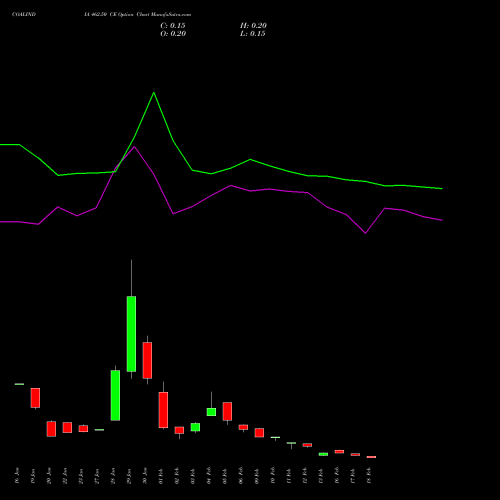 COALINDIA 462.50 CE (CALL) 24 February 2026 options price chart analysis Coal India Limited 