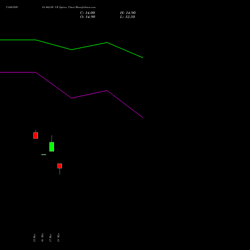 COALINDIA 462.50 CE (CALL) 28 April 2026 options price chart analysis Coal India Limited 