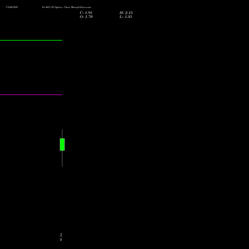 COALINDIA 465 CE (CALL) 27 January 2026 options price chart analysis Coal India Limited 