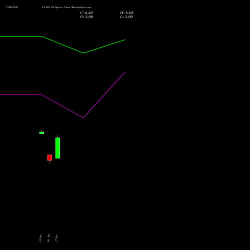 COALINDIA 465 CE (CALL) 26 May 2026 options price chart analysis Coal India Limited 