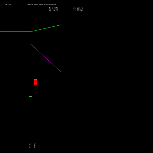 COALINDIA 465 CE (CALL) 30 June 2026 options price chart analysis Coal India Limited 
