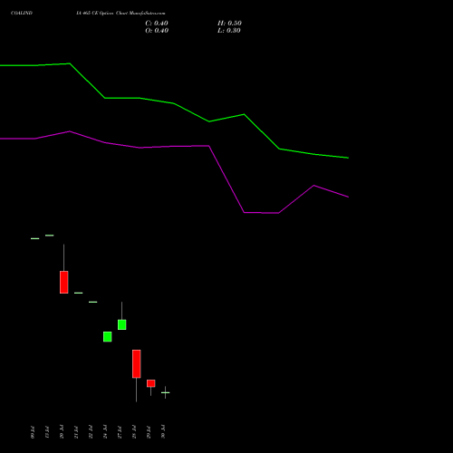 COALINDIA 465 CE (CALL) 25 August 2026 options price chart analysis Coal India Limited 