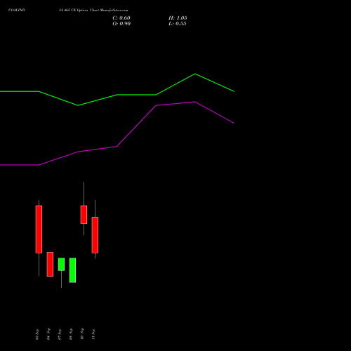 COALINDIA 465 CE (CALL) 29 September 2026 options price chart analysis Coal India Limited 