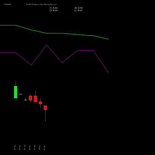 COALINDIA 465 CE (CALL) 27 October 2026 options price chart analysis Coal India Limited 