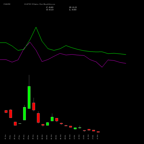 COALINDIA 467.50 CE (CALL) 24 February 2026 options price chart analysis Coal India Limited 