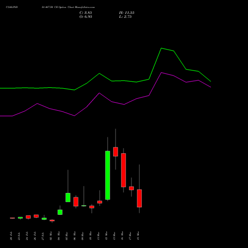 COALINDIA 467.50 CE (CALL) 30 March 2026 options price chart analysis Coal India Limited 