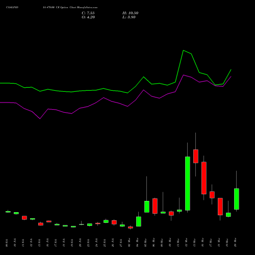 COALINDIA 470.00 CE (CALL) 30 March 2026 options price chart analysis Coal India Limited 