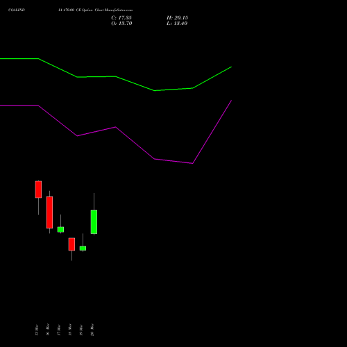 COALINDIA 470.00 CE (CALL) 28 April 2026 options price chart analysis Coal India Limited 