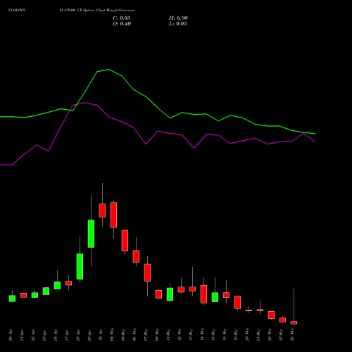 COALINDIA 470.00 CE (CALL) 26 May 2026 options price chart analysis Coal India Limited 