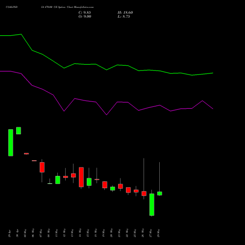 COALINDIA 470.00 CE (CALL) 30 June 2026 options price chart analysis Coal India Limited 