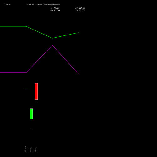 COALINDIA 470.00 CE (CALL) 28 July 2026 options price chart analysis Coal India Limited 