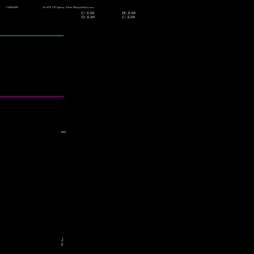 COALINDIA 470 CE (CALL) 24 February 2026 options price chart analysis Coal India Limited 