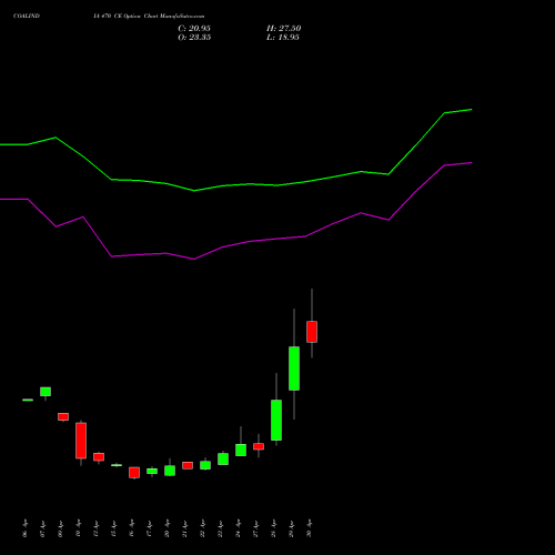 COALINDIA 470 CE (CALL) 26 May 2026 options price chart analysis Coal India Limited 