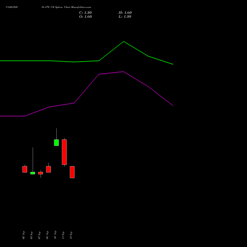 COALINDIA 470 CE (CALL) 27 October 2026 options price chart analysis Coal India Limited 