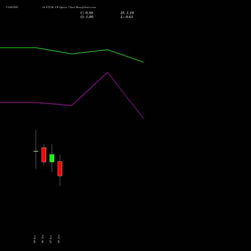 COALINDIA 472.50 CE (CALL) 27 January 2026 options price chart analysis Coal India Limited 