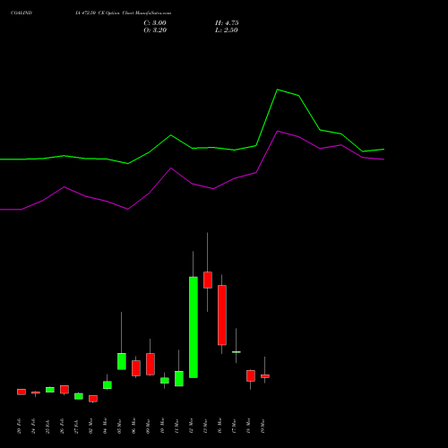 COALINDIA 472.50 CE (CALL) 30 March 2026 options price chart analysis Coal India Limited 