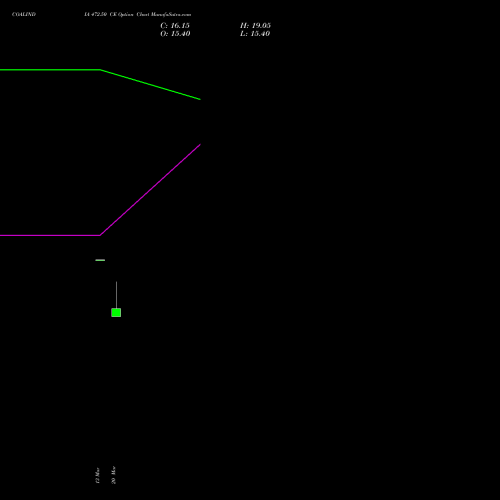 COALINDIA 472.50 CE (CALL) 28 April 2026 options price chart analysis Coal India Limited 