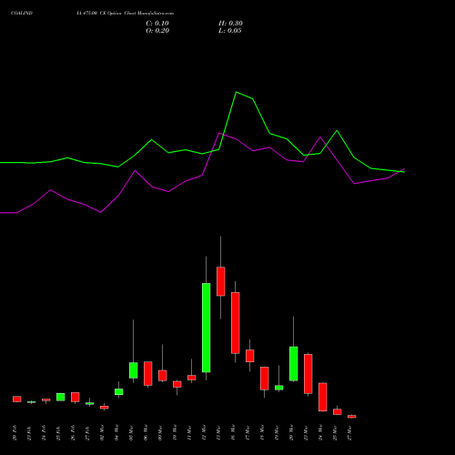 COALINDIA 475.00 CE (CALL) 30 March 2026 options price chart analysis Coal India Limited 