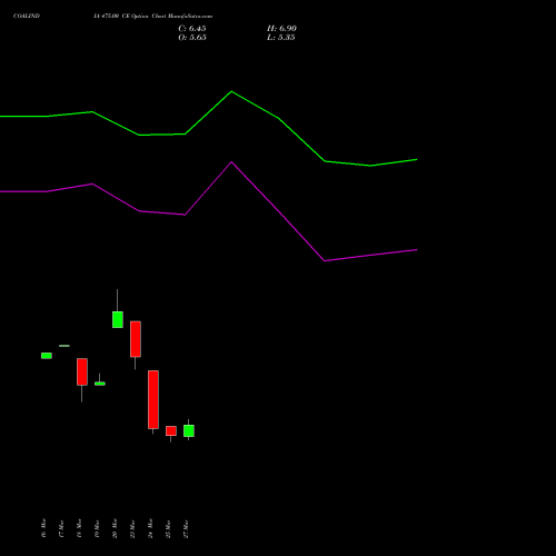 COALINDIA 475.00 CE (CALL) 28 April 2026 options price chart analysis Coal India Limited 