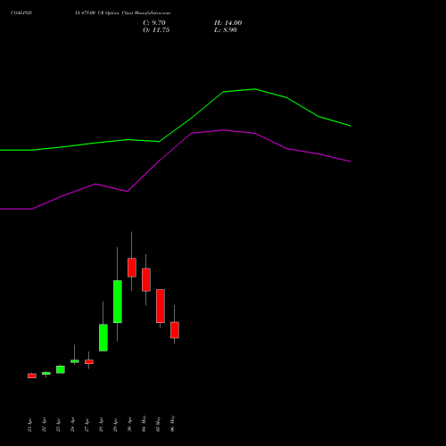 COALINDIA 475.00 CE (CALL) 26 May 2026 options price chart analysis Coal India Limited 