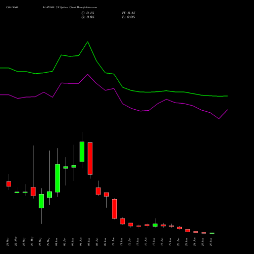 COALINDIA 475.00 CE (CALL) 30 June 2026 options price chart analysis Coal India Limited 
