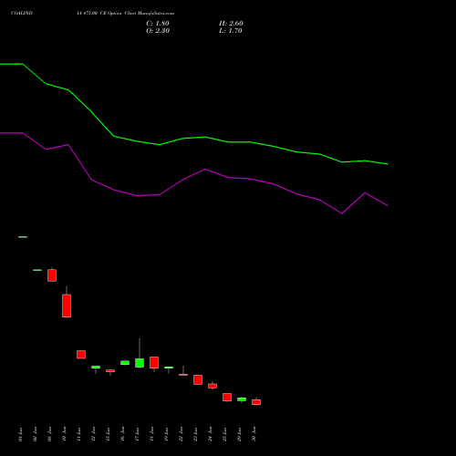 COALINDIA 475.00 CE (CALL) 28 July 2026 options price chart analysis Coal India Limited 