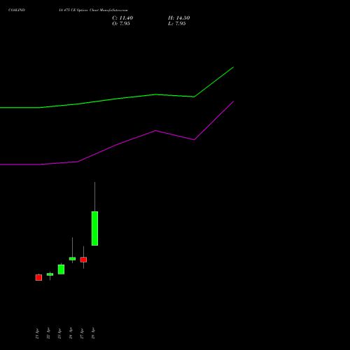 COALINDIA 475 CE (CALL) 26 May 2026 options price chart analysis Coal India Limited 