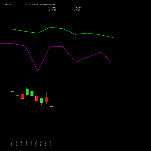 COALINDIA 475 CE (CALL) 30 June 2026 options price chart analysis Coal India Limited 