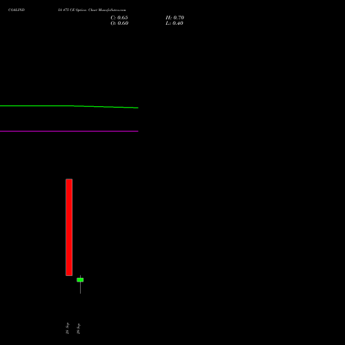 COALINDIA 475 CE (CALL) 27 October 2026 options price chart analysis Coal India Limited 