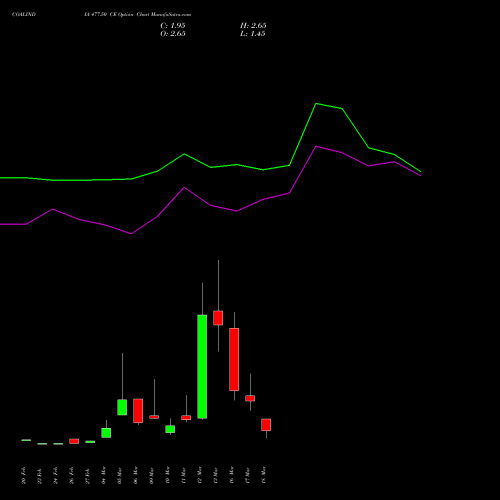 COALINDIA 477.50 CE (CALL) 30 March 2026 options price chart analysis Coal India Limited 