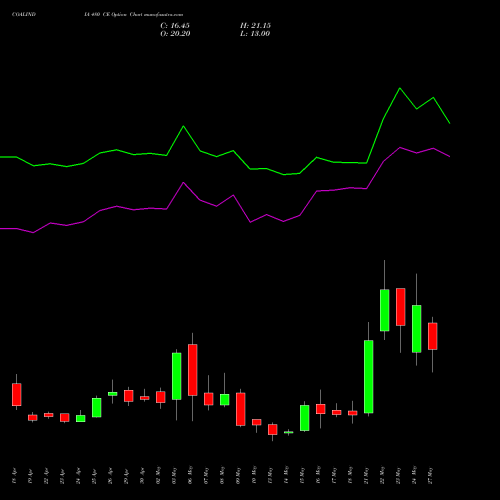 COALINDIA 480 CE CALL indicators chart analysis Coal India Limited options price chart strike 480 CALL